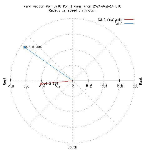 Wind vector chart