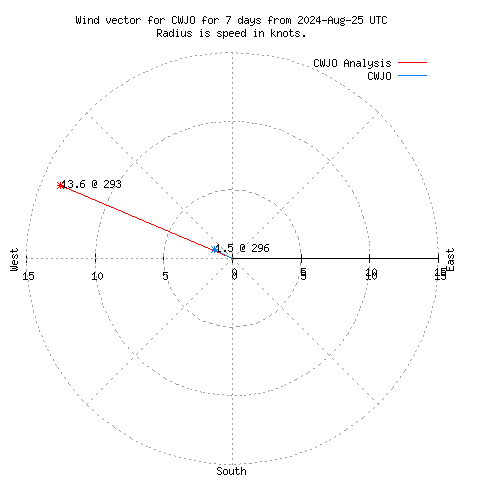 Wind vector chart for last 7 days