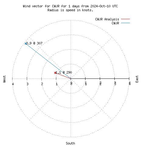 Wind vector chart