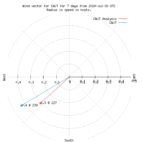 Wind vector chart for last 7 days