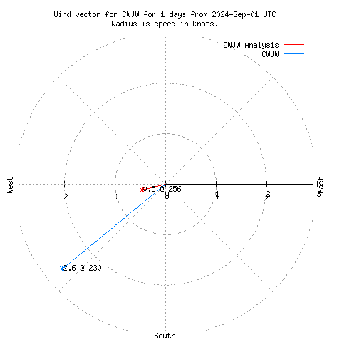 Wind vector chart