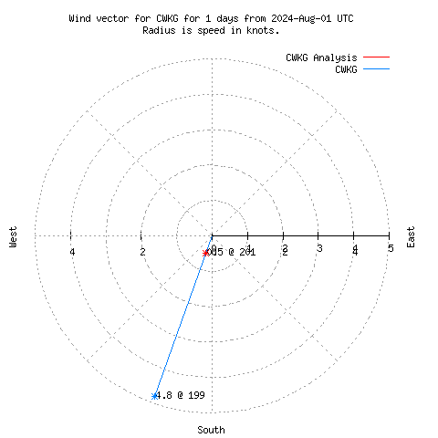 Wind vector chart