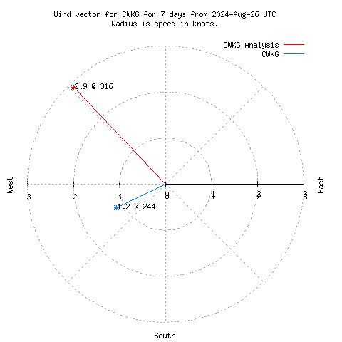 Wind vector chart for last 7 days