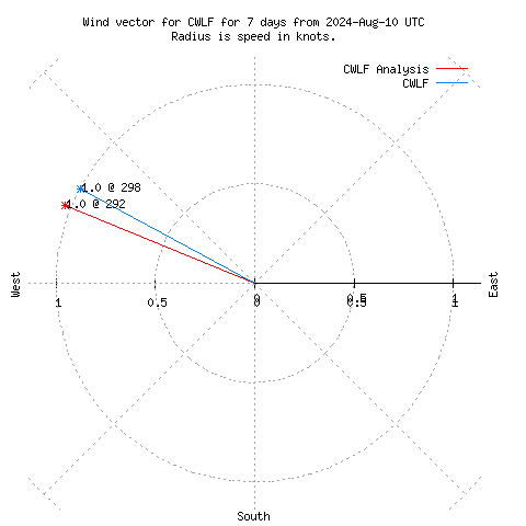 Wind vector chart for last 7 days