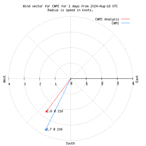 Wind vector chart