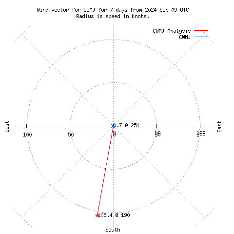 Wind vector chart for last 7 days