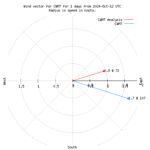 Wind vector chart