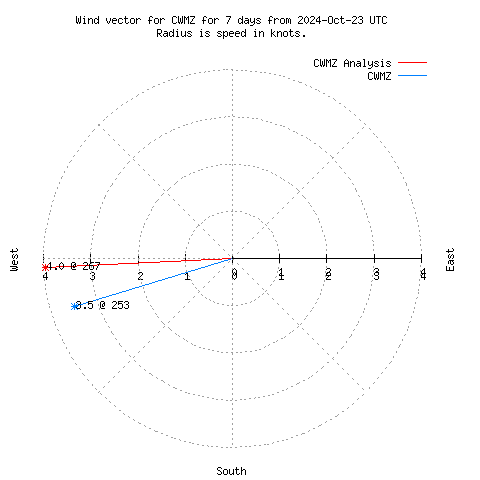 Wind vector chart for last 7 days