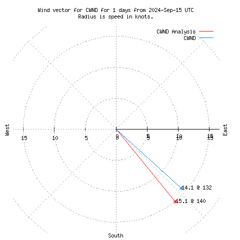 Wind vector chart