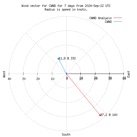 Wind vector chart for last 7 days