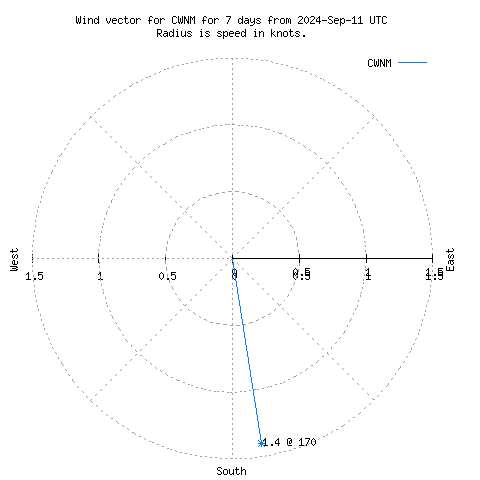 Wind vector chart for last 7 days