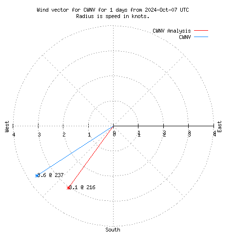 Wind vector chart