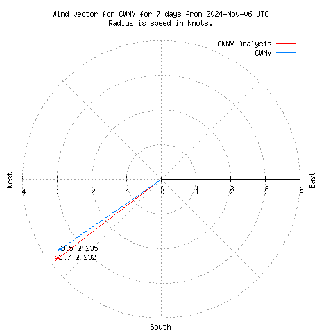 Wind vector chart for last 7 days