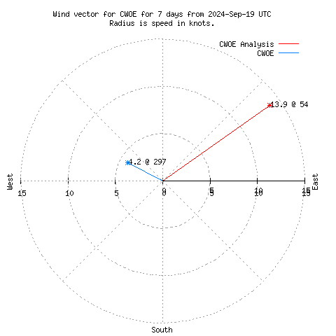 Wind vector chart for last 7 days