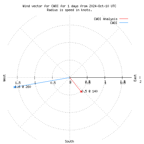 Wind vector chart