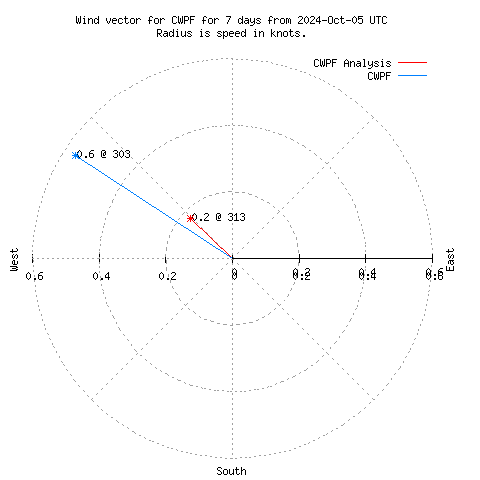 Wind vector chart for last 7 days