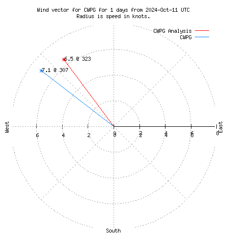 Wind vector chart