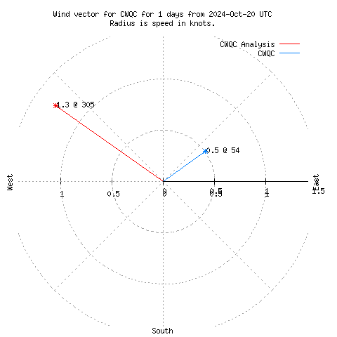 Wind vector chart