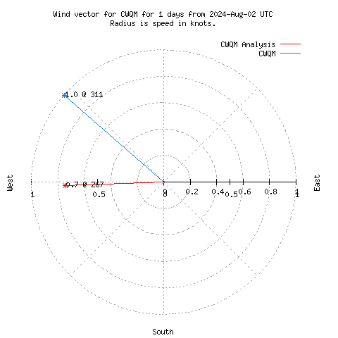 Wind vector chart