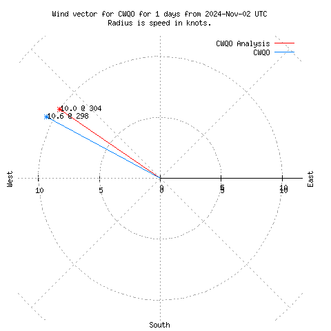 Wind vector chart