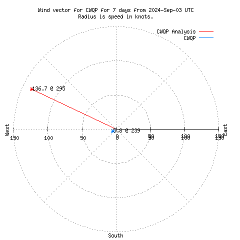 Wind vector chart for last 7 days