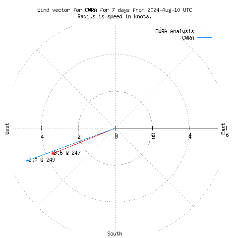 Wind vector chart for last 7 days