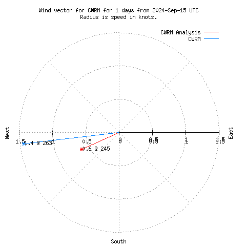 Wind vector chart