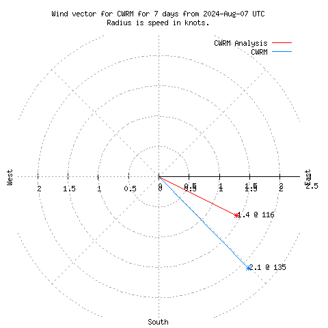 Wind vector chart for last 7 days