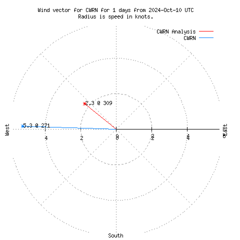 Wind vector chart