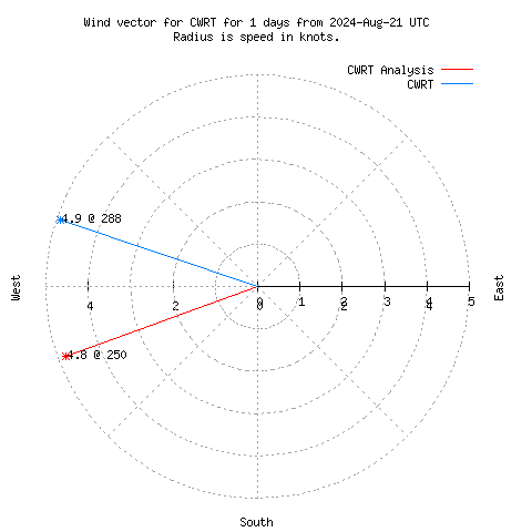 Wind vector chart