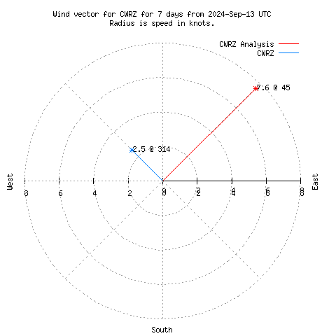 Wind vector chart for last 7 days