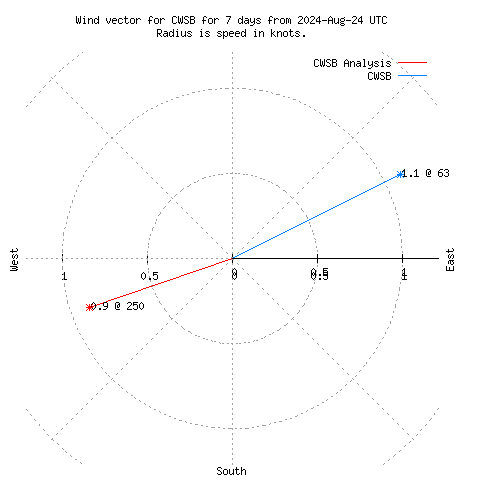 Wind vector chart for last 7 days