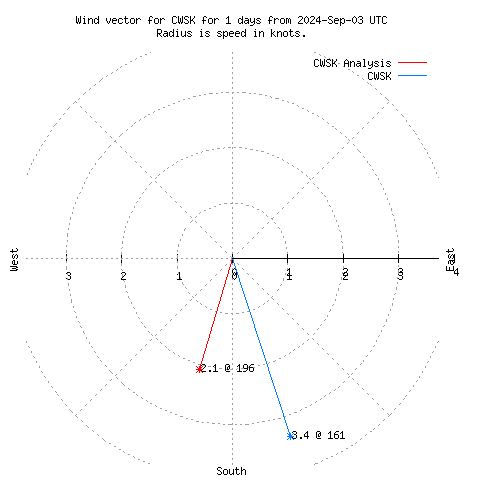 Wind vector chart