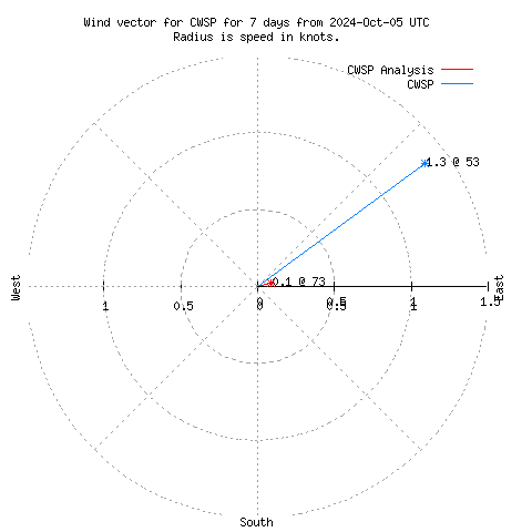 Wind vector chart for last 7 days