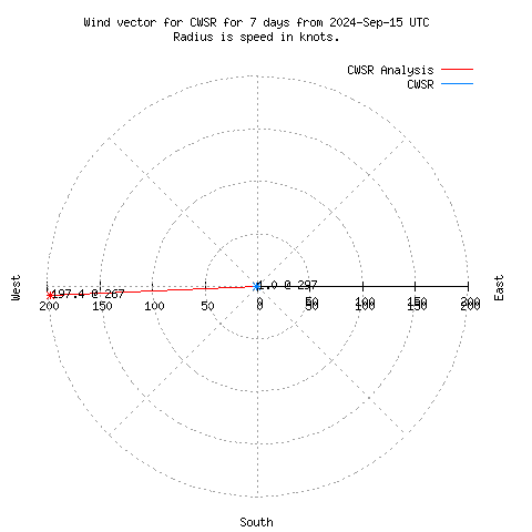 Wind vector chart for last 7 days