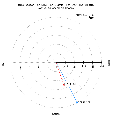 Wind vector chart