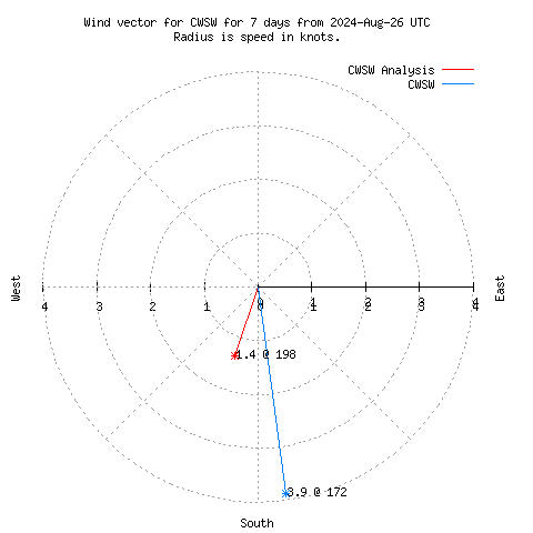 Wind vector chart for last 7 days