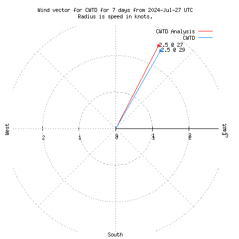 Wind vector chart for last 7 days