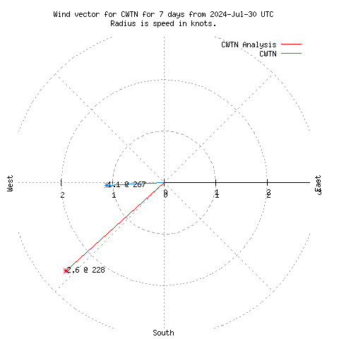 Wind vector chart for last 7 days