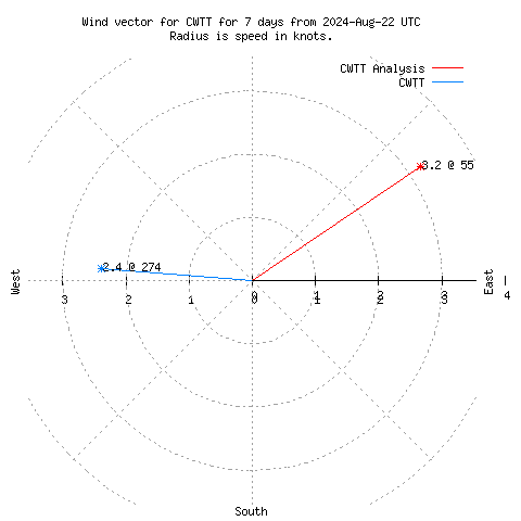 Wind vector chart for last 7 days