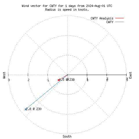 Wind vector chart