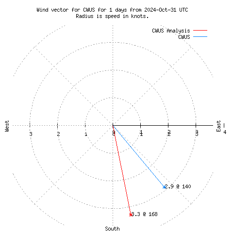 Wind vector chart