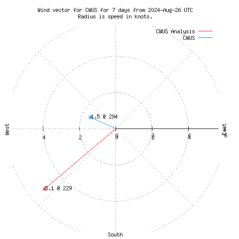 Wind vector chart for last 7 days