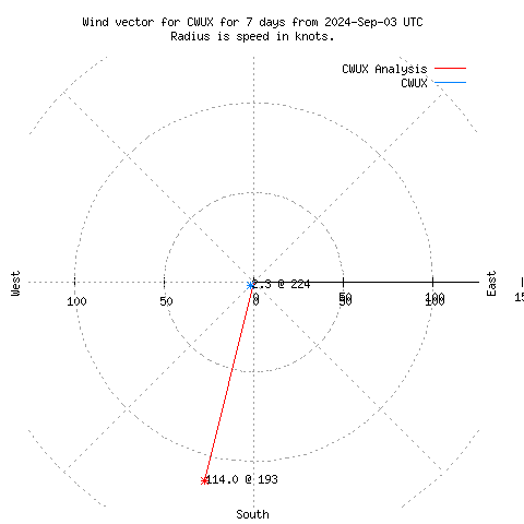 Wind vector chart for last 7 days