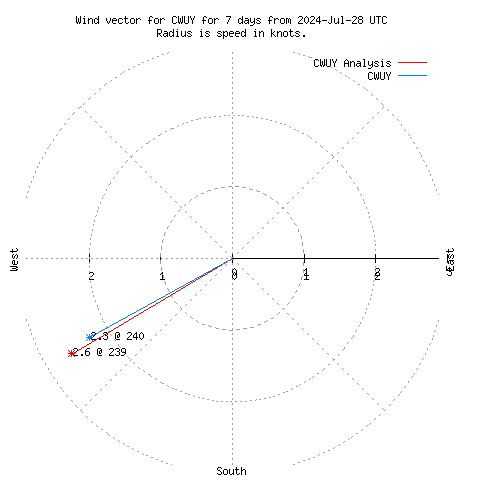 Wind vector chart for last 7 days