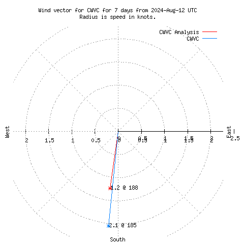 Wind vector chart for last 7 days