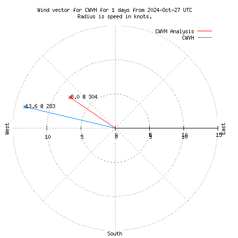 Wind vector chart