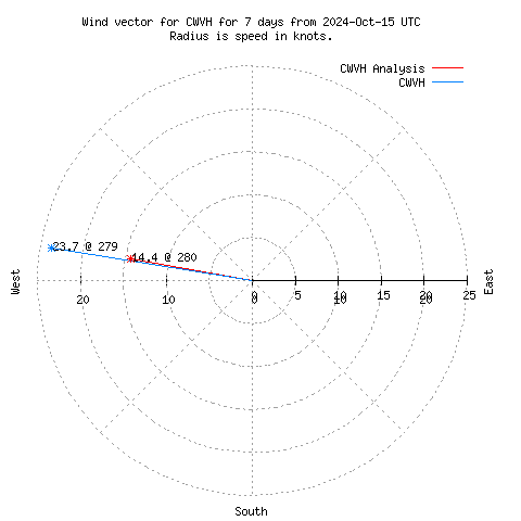 Wind vector chart for last 7 days