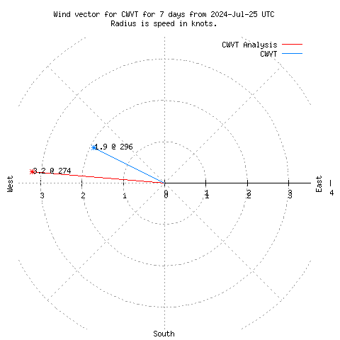 Wind vector chart for last 7 days