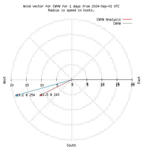 Wind vector chart